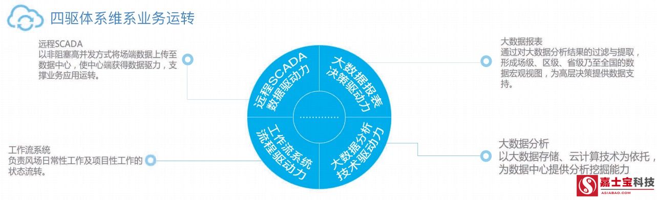 北京嘉士宝科技--大数据云计算