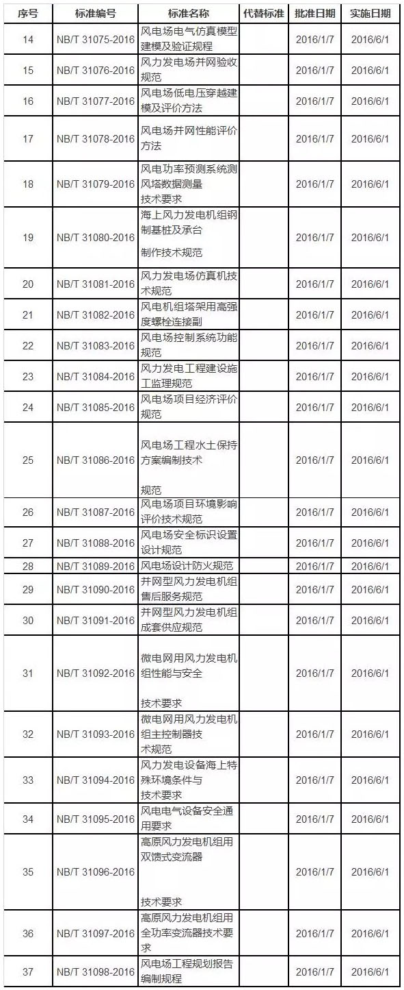 风电行业标准  嘉士宝科技