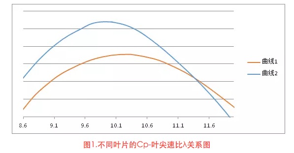 北京嘉士宝科技 功率预测