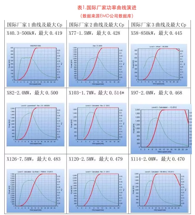 北京嘉士宝科技 功率预测