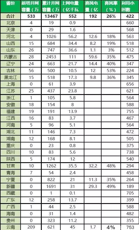 国家能源局：一季度全国风电新增5.33GW 平均弃风26%