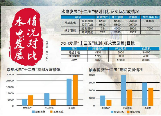 十二五”新开工规模仅为目标一半，水电规划完成情况为何打折？