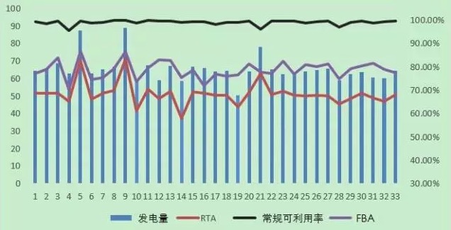风电机组可靠性评价中基于时间的可利用率指标探讨   北京嘉士宝科技 风电场远程集控系统