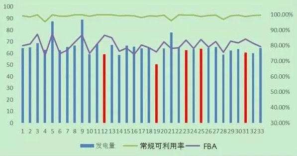 风电机组可靠性评价中基于时间的可利用率指标探讨   北京嘉士宝科技 风电场远程集控系统