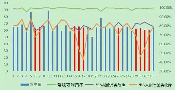 风电机组可靠性评价中基于时间的可利用率指标探讨   北京嘉士宝科技 风电场远程集控系统