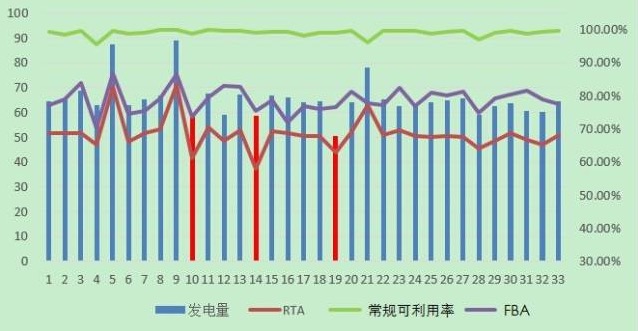 风电机组可靠性评价中基于时间的可利用率指标探讨   北京嘉士宝科技 风电场远程集控系统