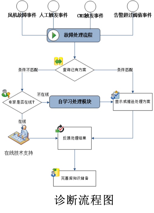 故障诊断与故障专家库系统,运维智能诊断,运维平台专家库,智能专家库系统解决方案,专家运维系统。