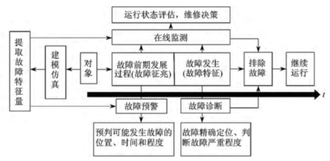 故障智能预警系统，风机故障预警，嘉士宝科技